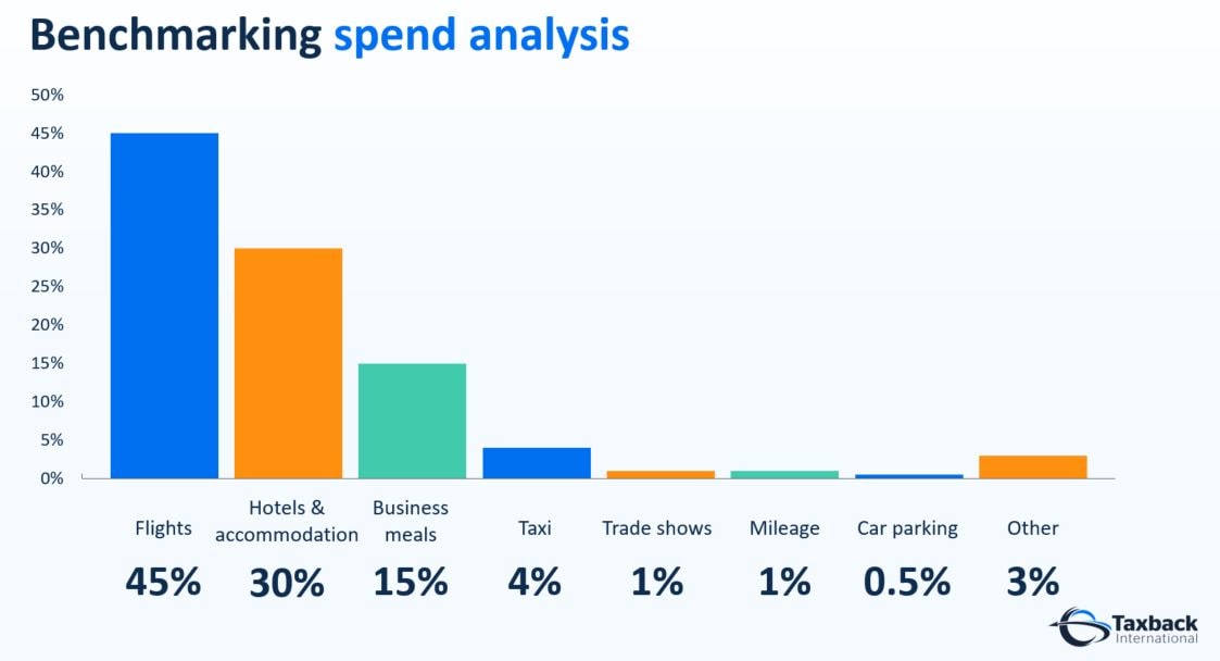 Benchmarking spend analysis