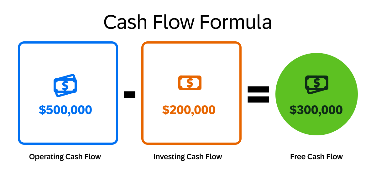 operating cash flow - investing cash flow = free cash flow