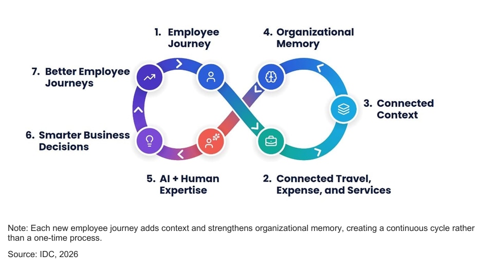 IDC graphic of T&E organizational memory