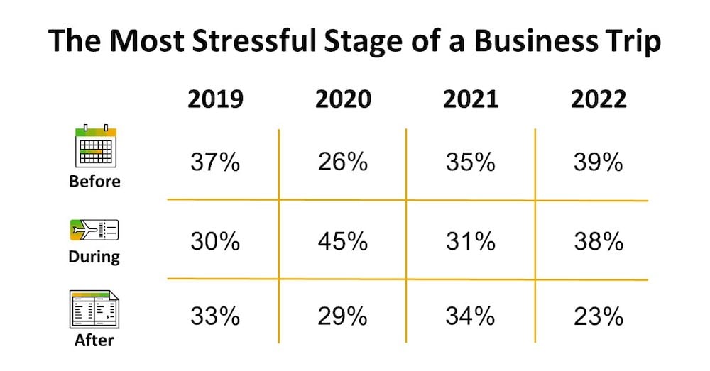 Chart showing the most stressful stages of a business trip